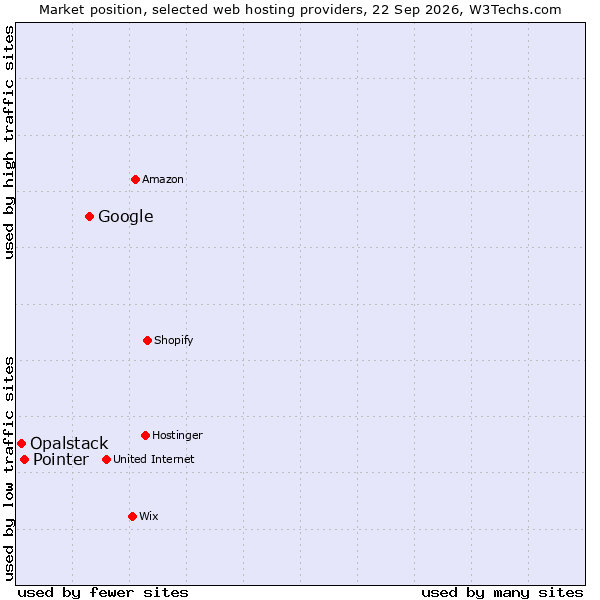 Market position of Google vs. Pointer vs. Opalstack