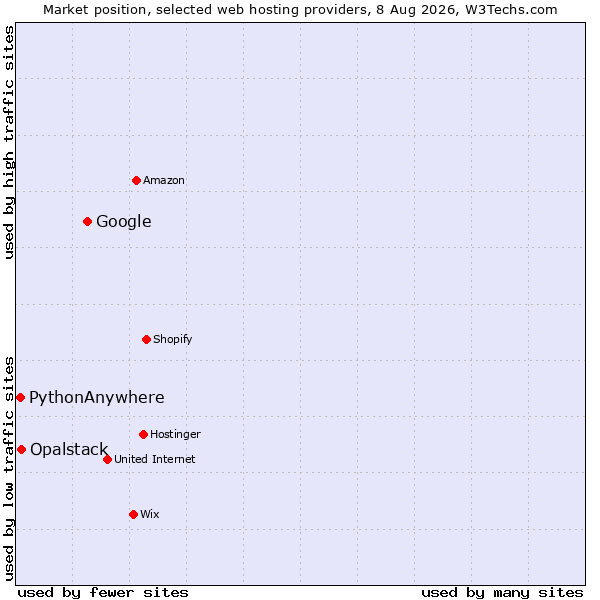 Market position of Google vs. Opalstack vs. PythonAnywhere