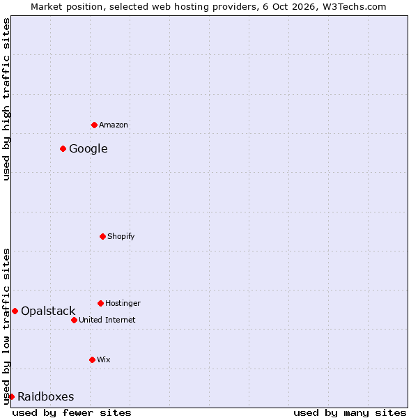 Market position of Google vs. Opalstack vs. Raidboxes
