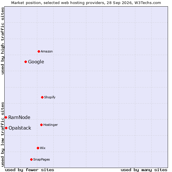 Market position of Google vs. Opalstack vs. RamNode