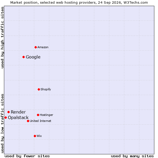 Market position of Google vs. Render vs. Opalstack