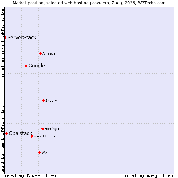 Market position of Google vs. Opalstack vs. ServerStack
