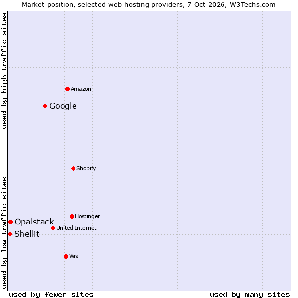 Market position of Google vs. Opalstack vs. Shellit