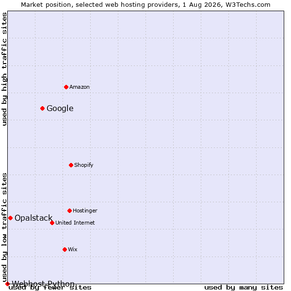 Market position of Google vs. Opalstack vs. Webhost Python