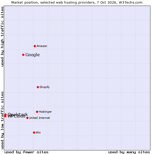 Market position of Google vs. Opalstack vs. WPCloud