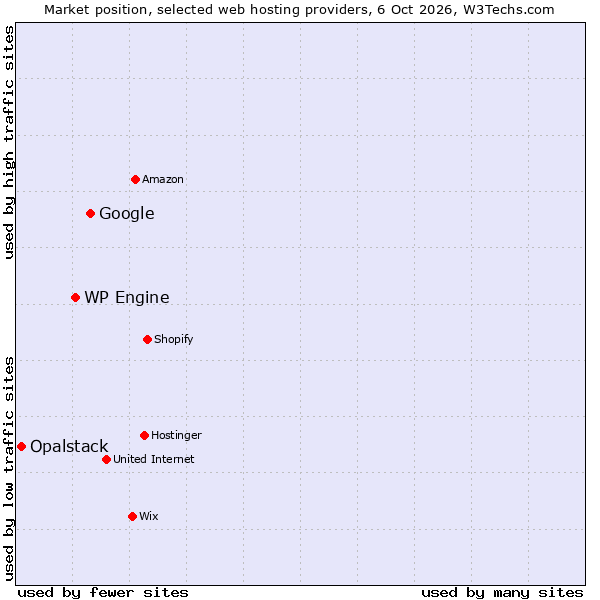 Market position of Google vs. WP Engine vs. Opalstack