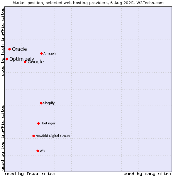 Market position of Google vs. Oracle vs. Optimizely