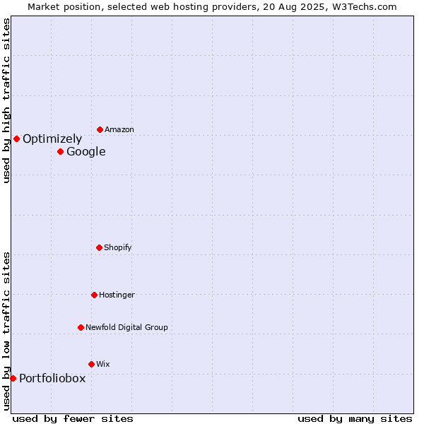 Market position of Google vs. Optimizely vs. Portfoliobox