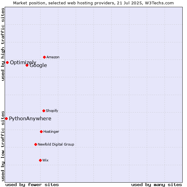 Market position of Google vs. Optimizely vs. PythonAnywhere