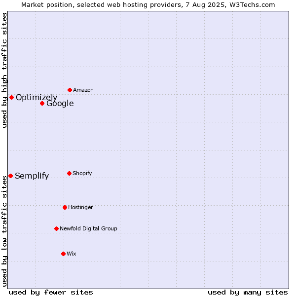 Market position of Google vs. Optimizely vs. Semplify