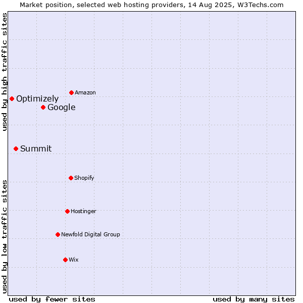 Market position of Google vs. Summit vs. Optimizely