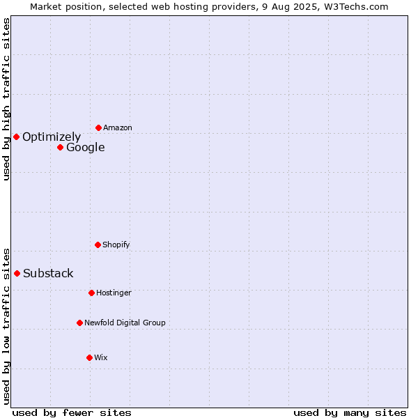 Market position of Google vs. Substack vs. Optimizely