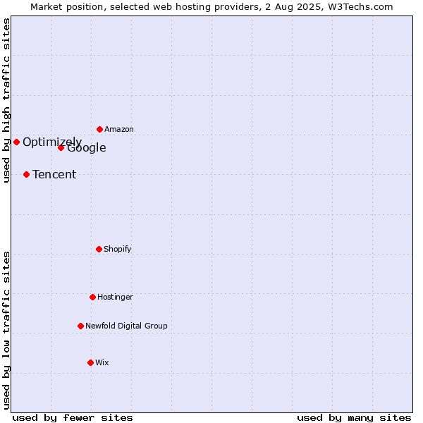 Market position of Google vs. Tencent vs. Optimizely