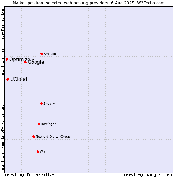 Market position of Google vs. UCloud vs. Optimizely