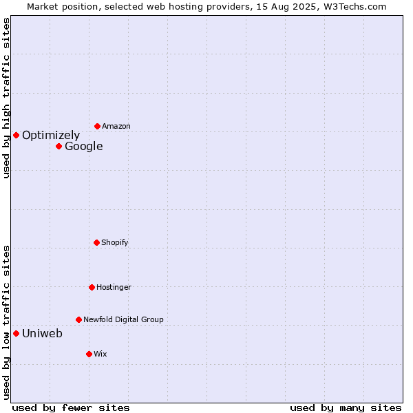 Market position of Google vs. Uniweb vs. Optimizely
