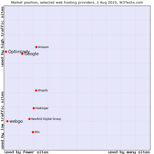 Market position of Google vs. webgo vs. Optimizely