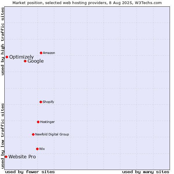 Market position of Google vs. Optimizely vs. Website Pro