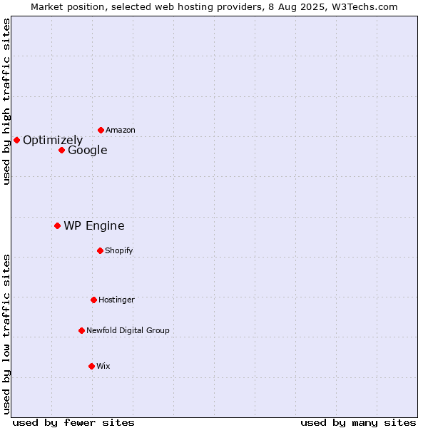 Market position of Google vs. WP Engine vs. Optimizely