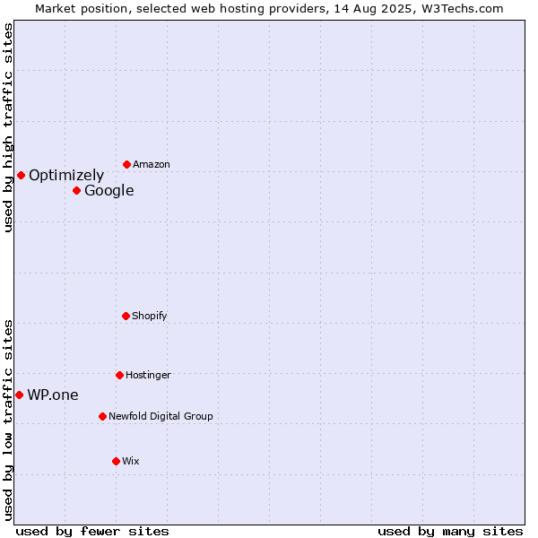 Market position of Google vs. Optimizely vs. WP.one