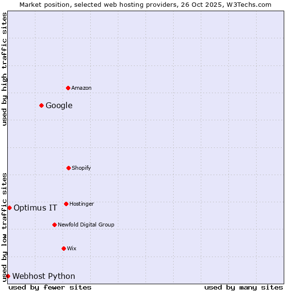 Market position of Google vs. Optimus IT vs. Webhost Python