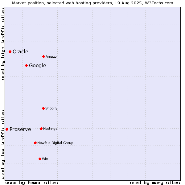 Market position of Google vs. Oracle vs. Proserve