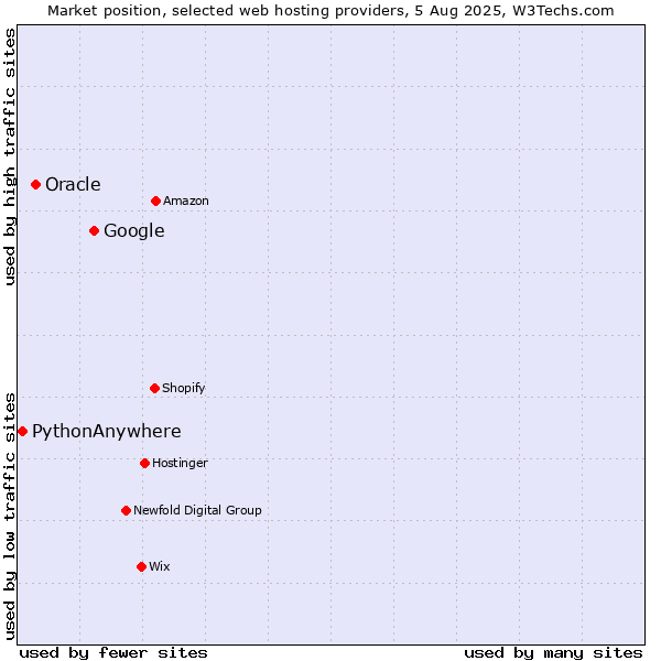 Market position of Google vs. Oracle vs. PythonAnywhere