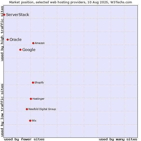 Market position of Google vs. Oracle vs. ServerStack