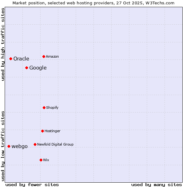 Market position of Google vs. Oracle vs. webgo