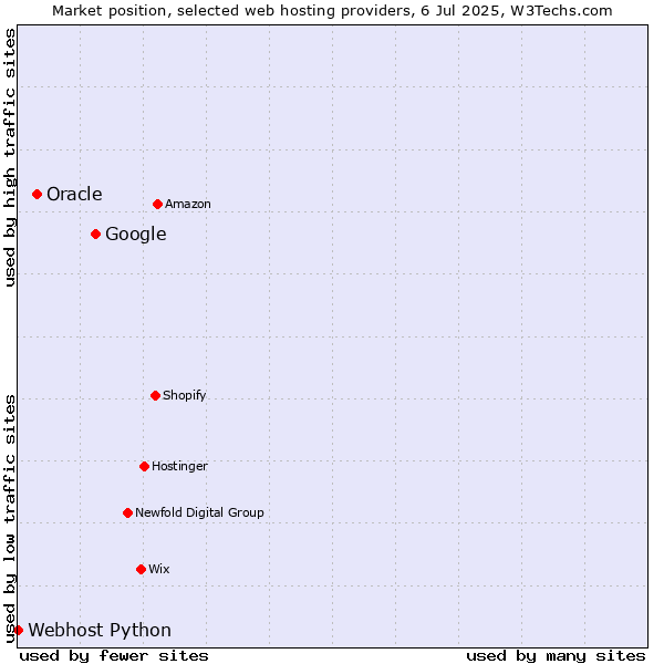 Market position of Google vs. Oracle vs. Webhost Python