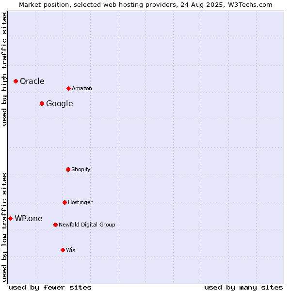 Market position of Google vs. Oracle vs. WP.one