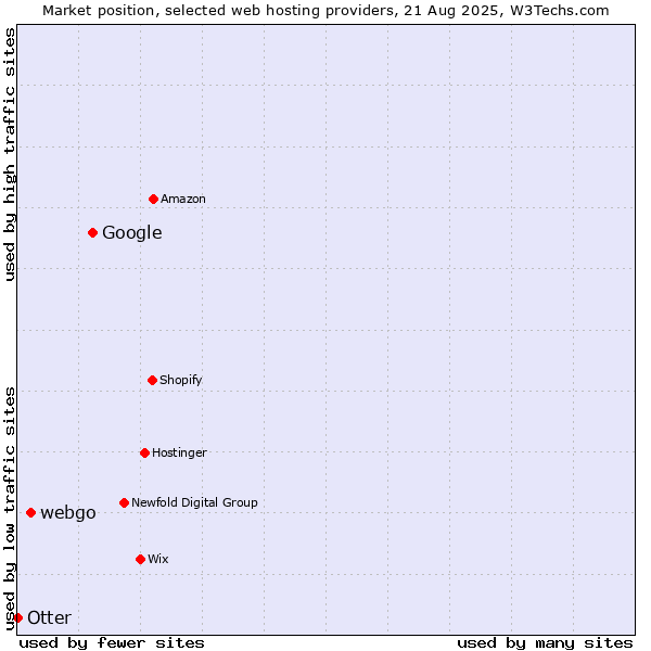 Market position of Google vs. webgo vs. Otter