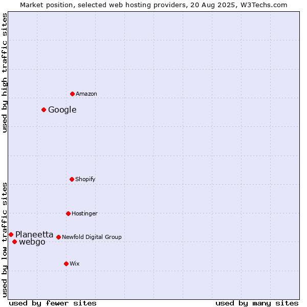 Market position of Google vs. webgo vs. Planeetta