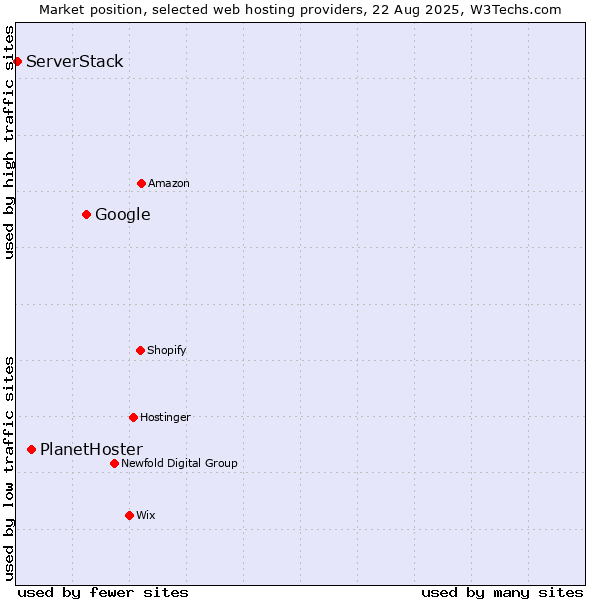 Market position of Google vs. PlanetHoster vs. ServerStack