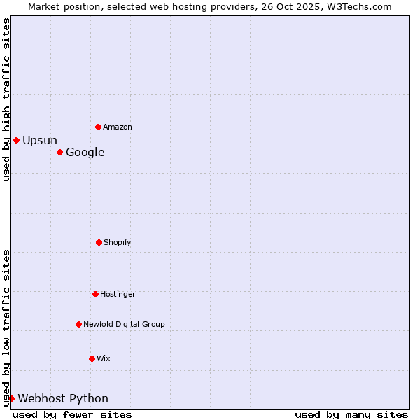 Market position of Google vs. Upsun vs. Webhost Python