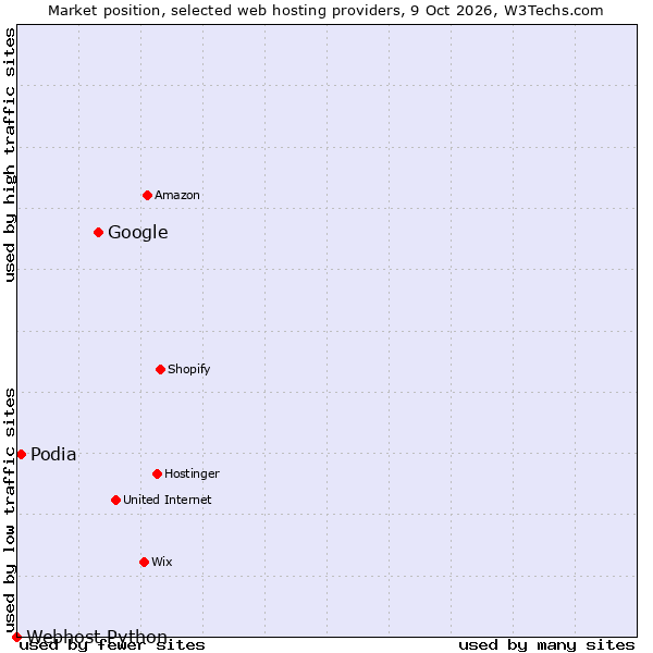 Market position of Google vs. Podia vs. Webhost Python