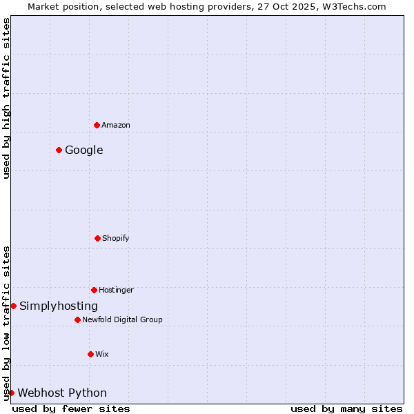 Market position of Google vs. Simplyhosting vs. Webhost Python