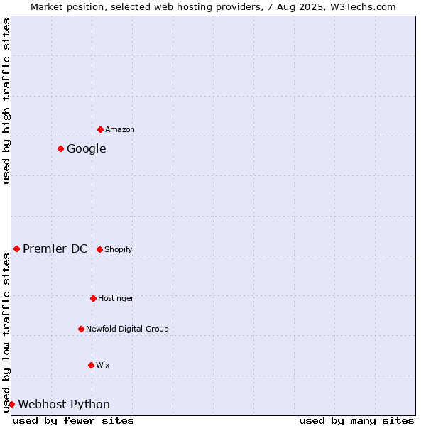 Market position of Google vs. Premier DC vs. Webhost Python