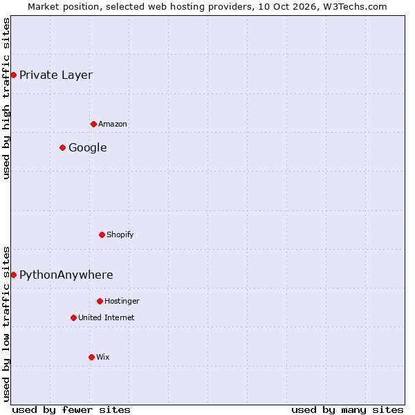 Market position of Google vs. PythonAnywhere vs. Private Layer