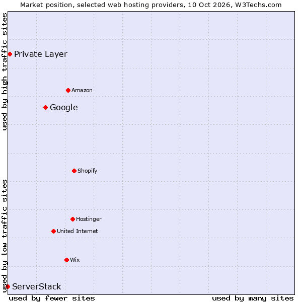 Market position of Google vs. Private Layer vs. ServerStack