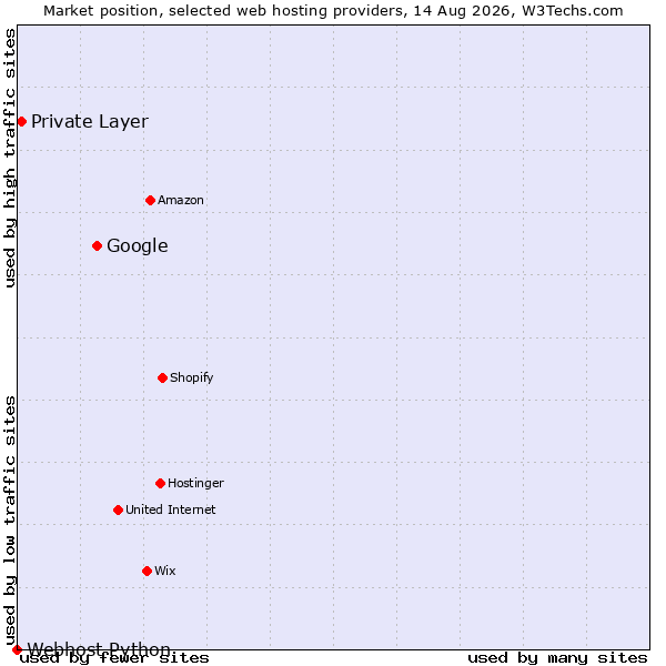 Market position of Google vs. Private Layer vs. Webhost Python