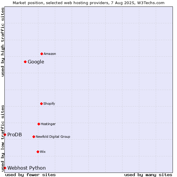 Market position of Google vs. ProDB vs. Webhost Python
