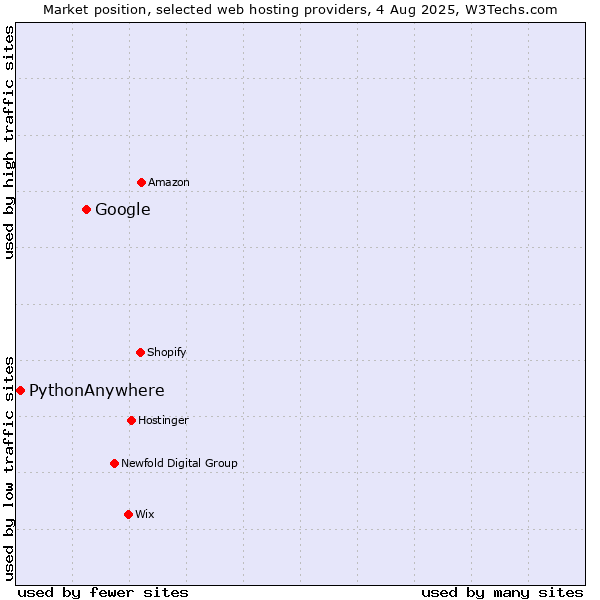 Market position of Google vs. PythonAnywhere