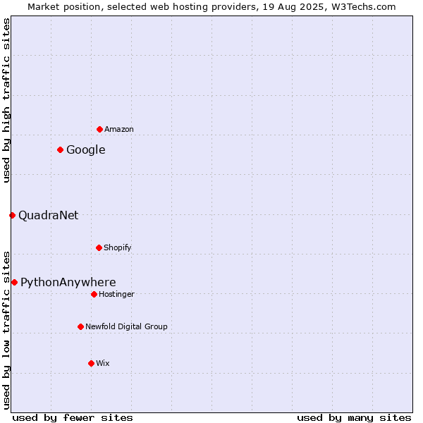 Market position of Google vs. PythonAnywhere vs. QuadraNet