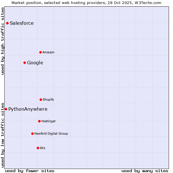 Market position of Google vs. Salesforce vs. PythonAnywhere