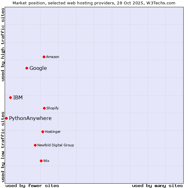 Market position of Google vs. IBM vs. PythonAnywhere
