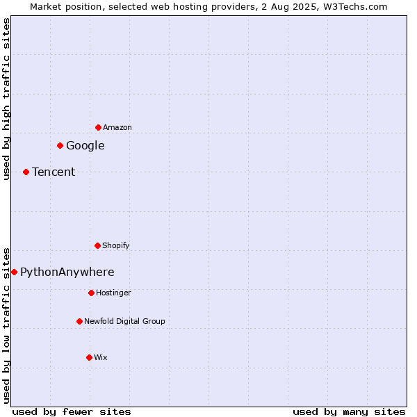 Market position of Google vs. Tencent vs. PythonAnywhere