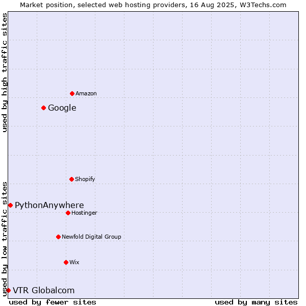 Market position of Google vs. PythonAnywhere vs. VTR Globalcom