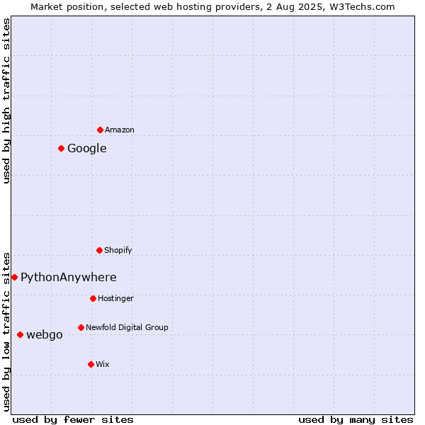 Market position of Google vs. webgo vs. PythonAnywhere