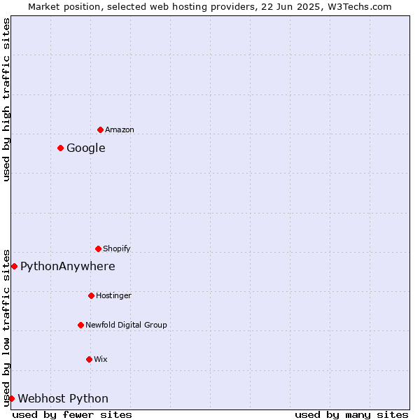 Market position of Google vs. PythonAnywhere vs. Webhost Python