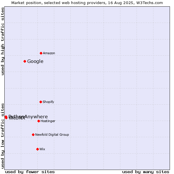 Market position of Google vs. WebNX vs. PythonAnywhere